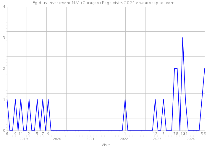 Egidius Investment N.V. (Curaçao) Page visits 2024 