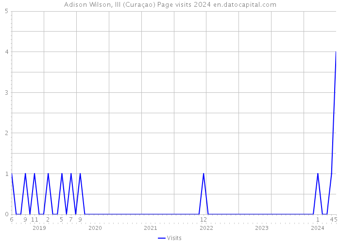 Adison Wilson, III (Curaçao) Page visits 2024 