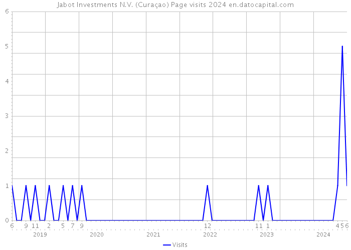 Jabot Investments N.V. (Curaçao) Page visits 2024 