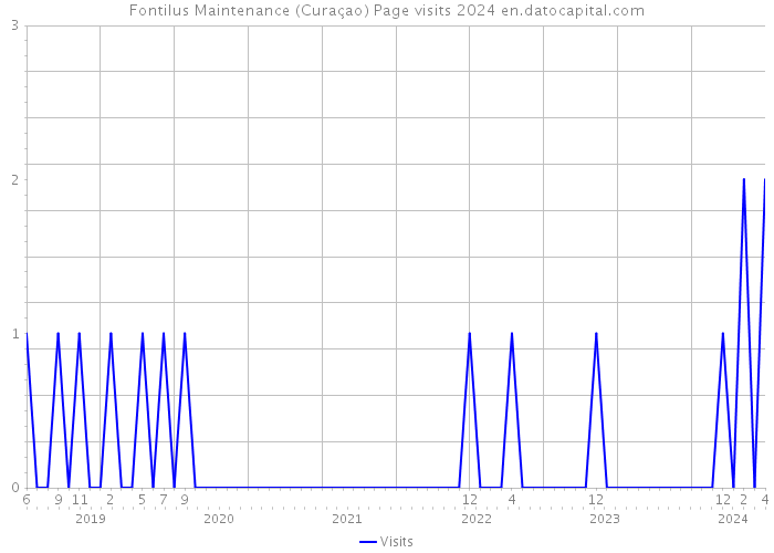 Fontilus Maintenance (Curaçao) Page visits 2024 