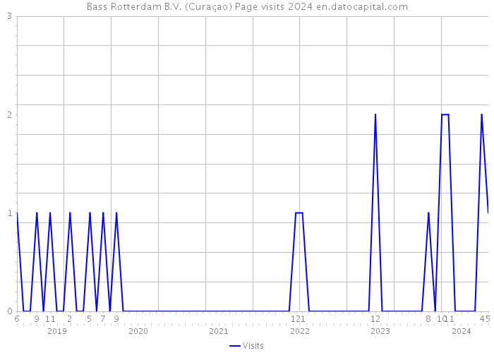 Bass Rotterdam B.V. (Curaçao) Page visits 2024 