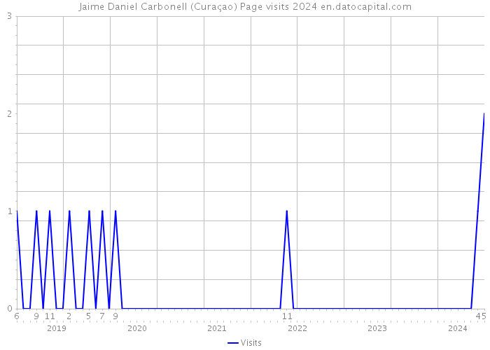 Jaime Daniel Carbonell (Curaçao) Page visits 2024 