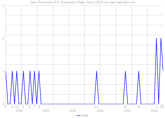 Zale Overseas N.V. (Curaçao) Page visits 2024 