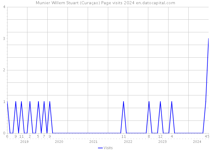 Munier Willem Stuart (Curaçao) Page visits 2024 