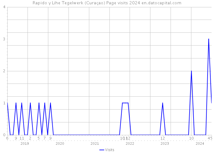 Rapido y Lihe Tegelwerk (Curaçao) Page visits 2024 