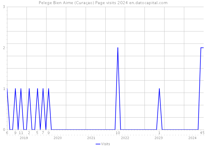 Pelege Bien Aime (Curaçao) Page visits 2024 