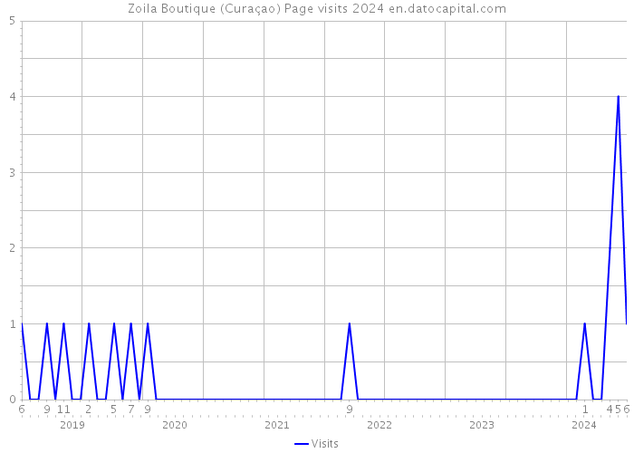 Zoila Boutique (Curaçao) Page visits 2024 