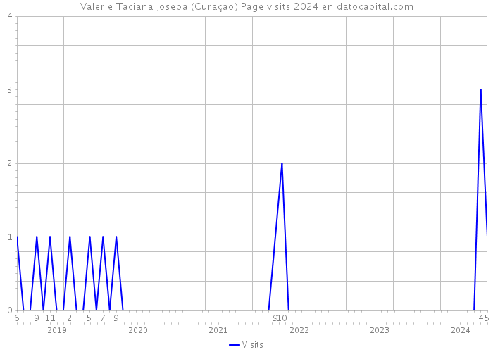 Valerie Taciana Josepa (Curaçao) Page visits 2024 
