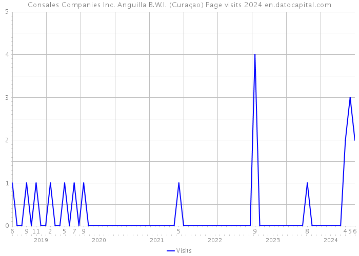 Consales Companies Inc. Anguilla B.W.I. (Curaçao) Page visits 2024 