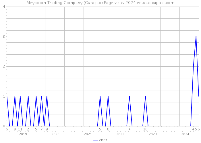 Meyboom Trading Company (Curaçao) Page visits 2024 
