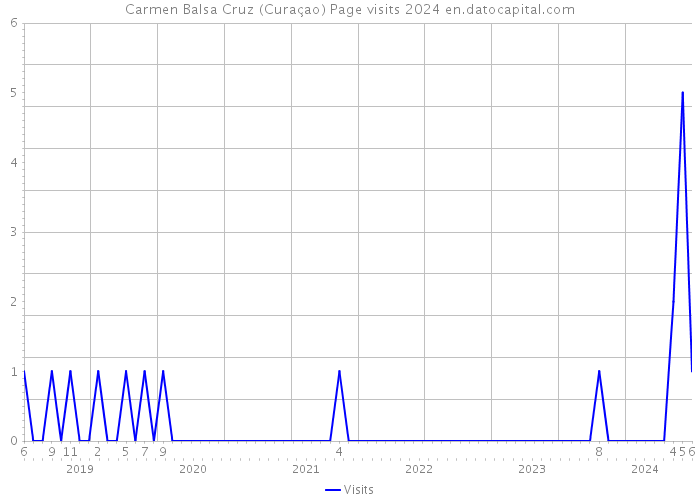 Carmen Balsa Cruz (Curaçao) Page visits 2024 