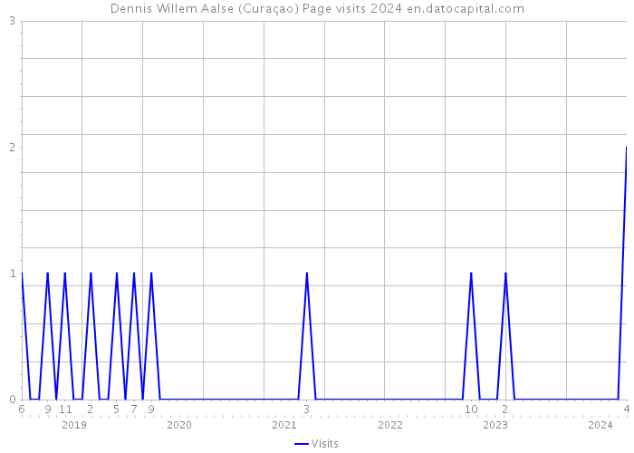 Dennis Willem Aalse (Curaçao) Page visits 2024 