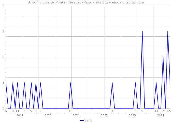 Antonio Luis De Ponte (Curaçao) Page visits 2024 