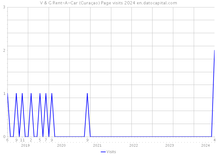 V & G Rent-A-Car (Curaçao) Page visits 2024 