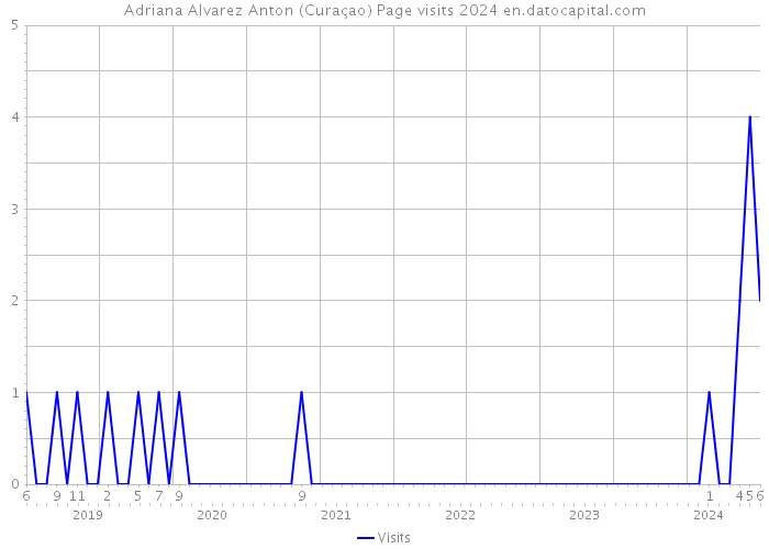 Adriana Alvarez Anton (Curaçao) Page visits 2024 