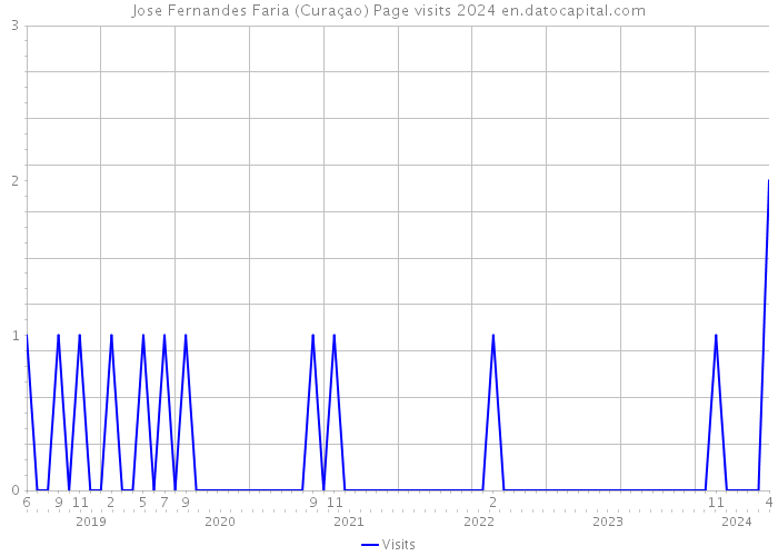 Jose Fernandes Faria (Curaçao) Page visits 2024 