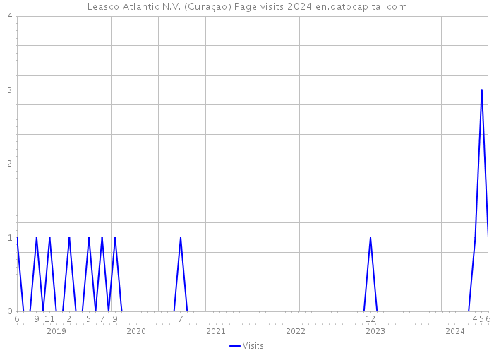 Leasco Atlantic N.V. (Curaçao) Page visits 2024 