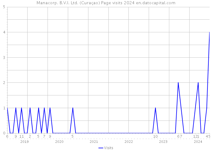 Manacorp. B.V.I. Ltd. (Curaçao) Page visits 2024 