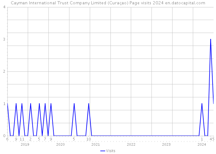 Cayman International Trust Company Limited (Curaçao) Page visits 2024 