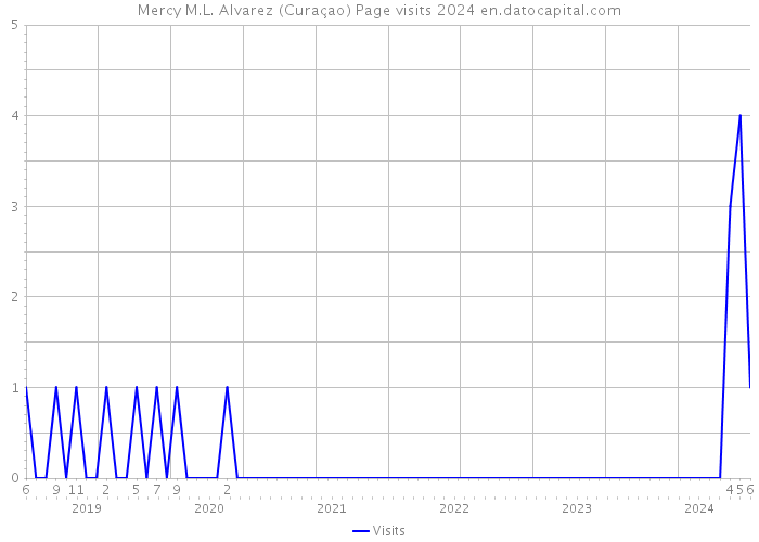 Mercy M.L. Alvarez (Curaçao) Page visits 2024 