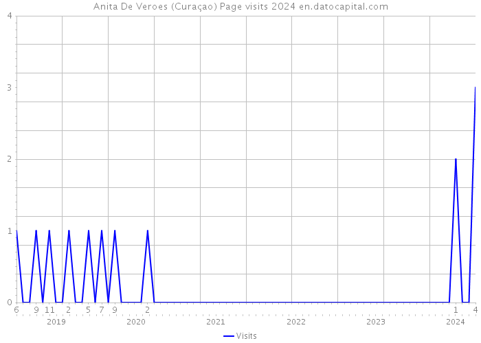 Anita De Veroes (Curaçao) Page visits 2024 