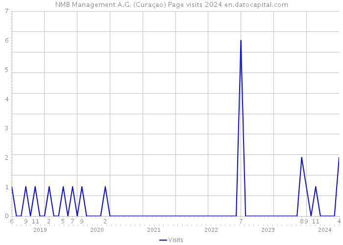 NMB Management A.G. (Curaçao) Page visits 2024 