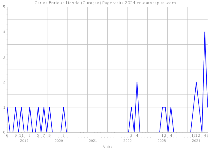 Carlos Enrique Liendo (Curaçao) Page visits 2024 