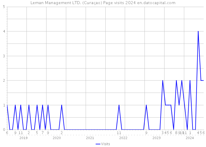 Leman Management LTD. (Curaçao) Page visits 2024 