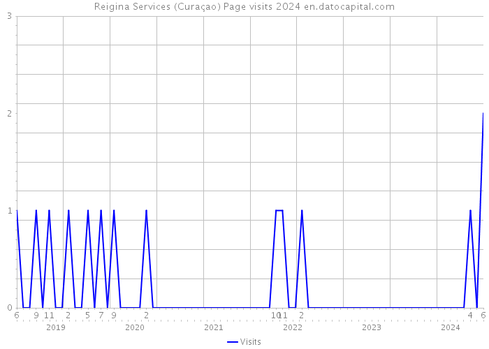 Reigina Services (Curaçao) Page visits 2024 