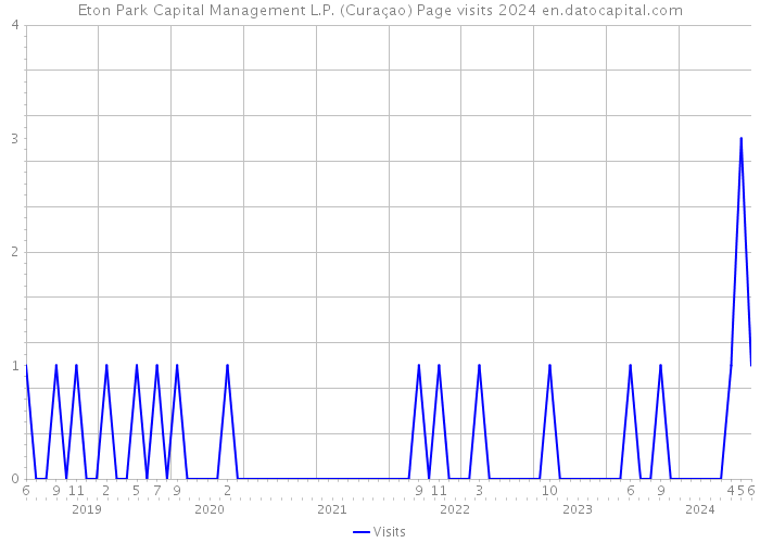 Eton Park Capital Management L.P. (Curaçao) Page visits 2024 