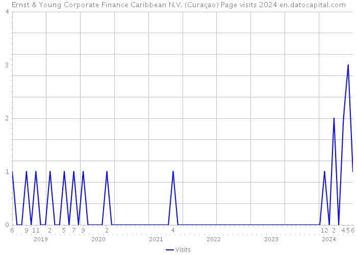 Ernst & Young Corporate Finance Caribbean N.V. (Curaçao) Page visits 2024 