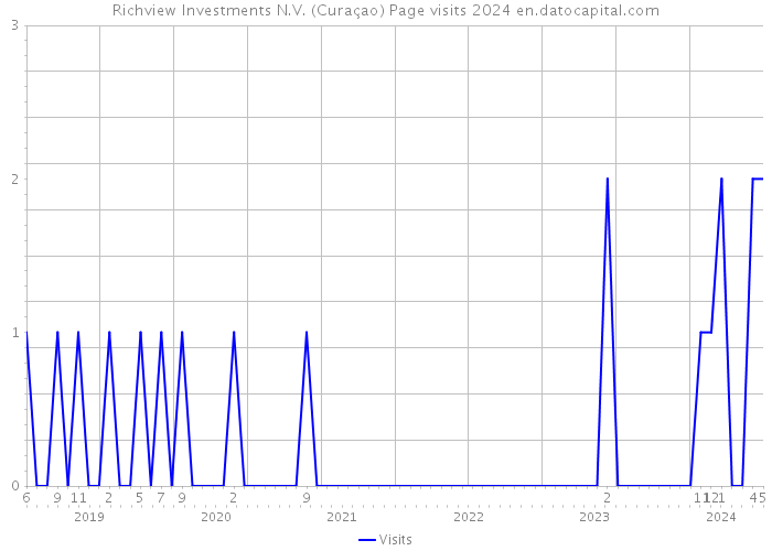 Richview Investments N.V. (Curaçao) Page visits 2024 