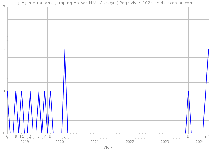 (IJH) International Jumping Horses N.V. (Curaçao) Page visits 2024 
