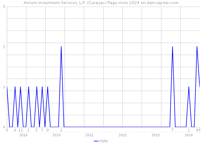 Atrium Investment Services, L.P. (Curaçao) Page visits 2024 
