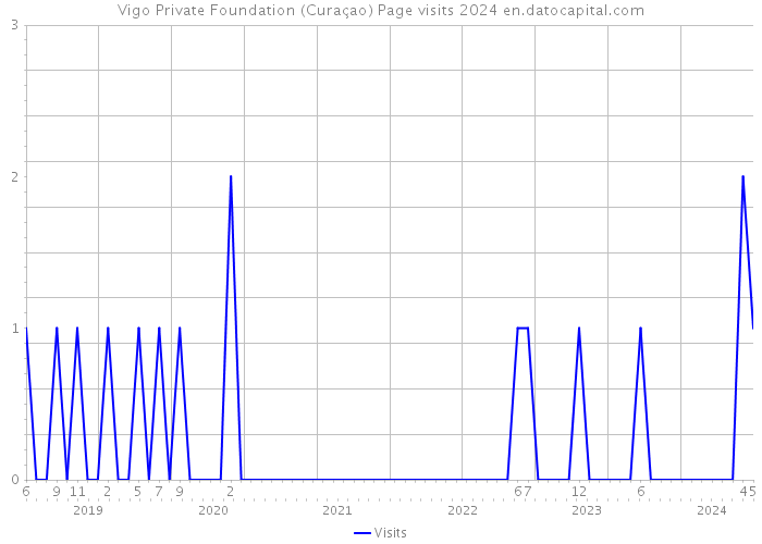 Vigo Private Foundation (Curaçao) Page visits 2024 