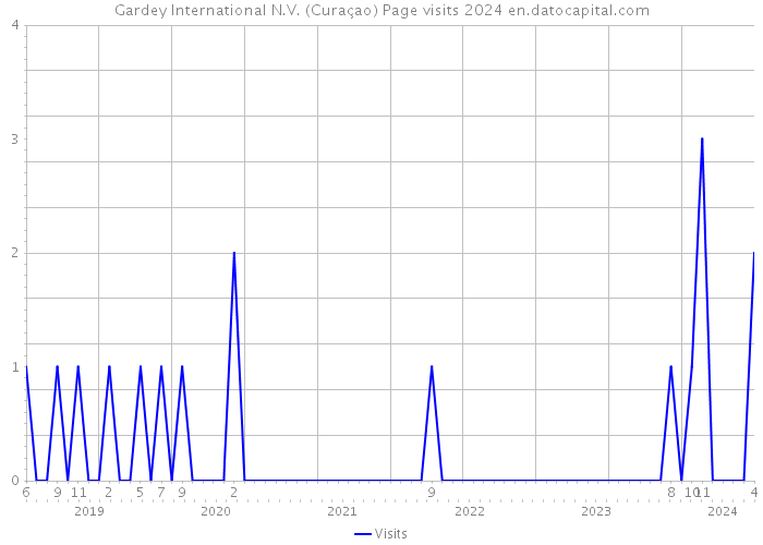 Gardey International N.V. (Curaçao) Page visits 2024 