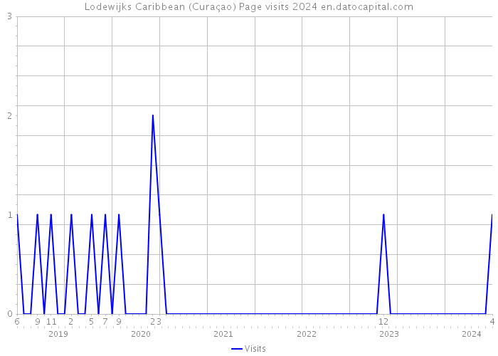 Lodewijks Caribbean (Curaçao) Page visits 2024 