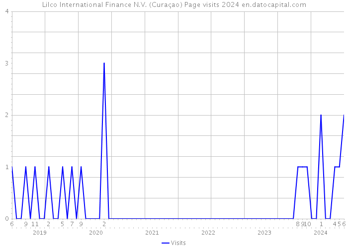 Lilco International Finance N.V. (Curaçao) Page visits 2024 