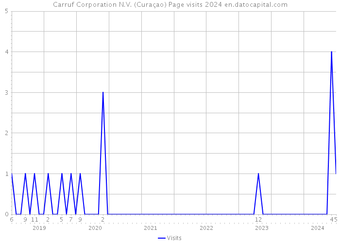 Carruf Corporation N.V. (Curaçao) Page visits 2024 