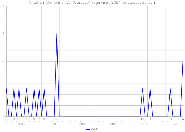 Chatham Company N.V. (Curaçao) Page visits 2024 