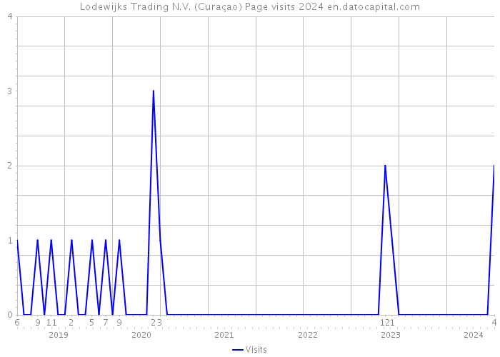 Lodewijks Trading N.V. (Curaçao) Page visits 2024 