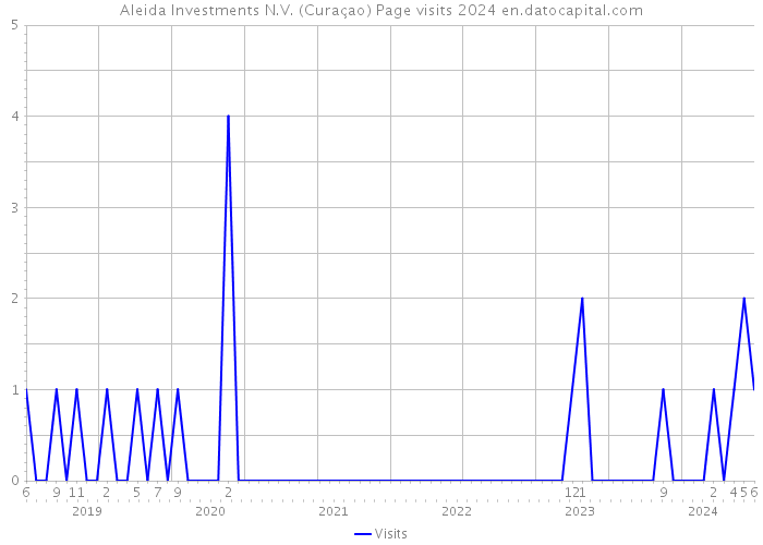Aleida Investments N.V. (Curaçao) Page visits 2024 