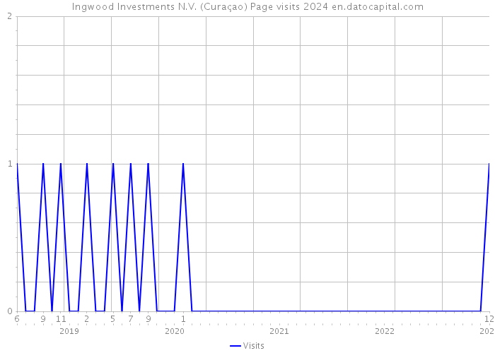 Ingwood Investments N.V. (Curaçao) Page visits 2024 
