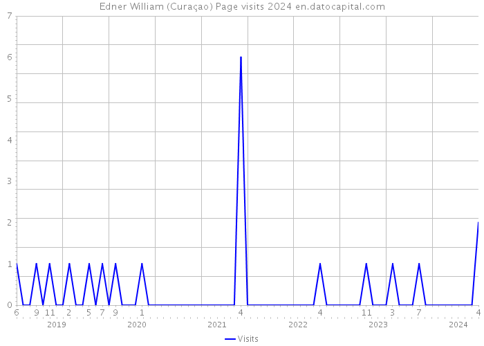 Edner William (Curaçao) Page visits 2024 