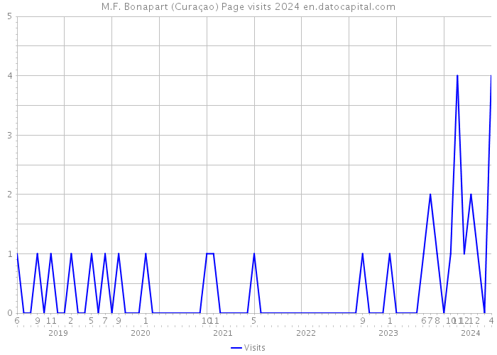 M.F. Bonapart (Curaçao) Page visits 2024 