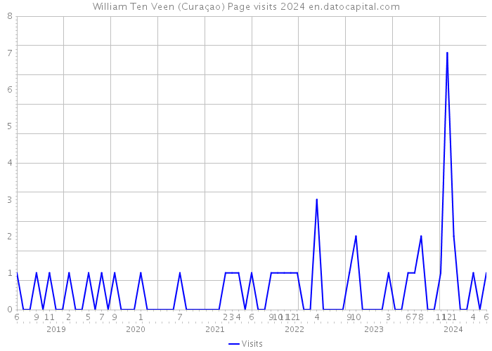 William Ten Veen (Curaçao) Page visits 2024 