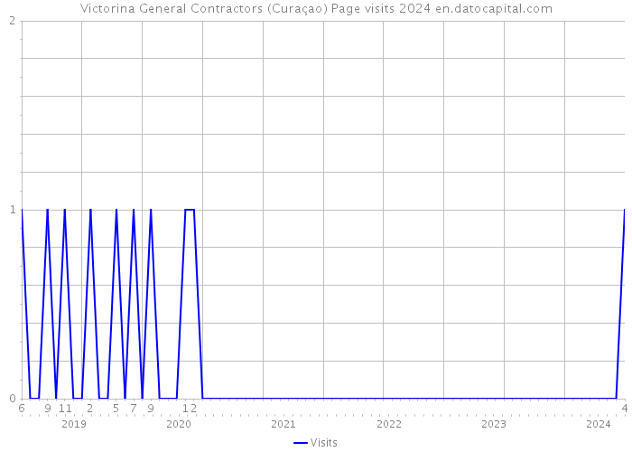 Victorina General Contractors (Curaçao) Page visits 2024 