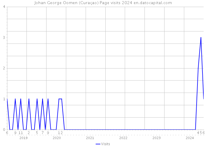 Johan George Oomen (Curaçao) Page visits 2024 