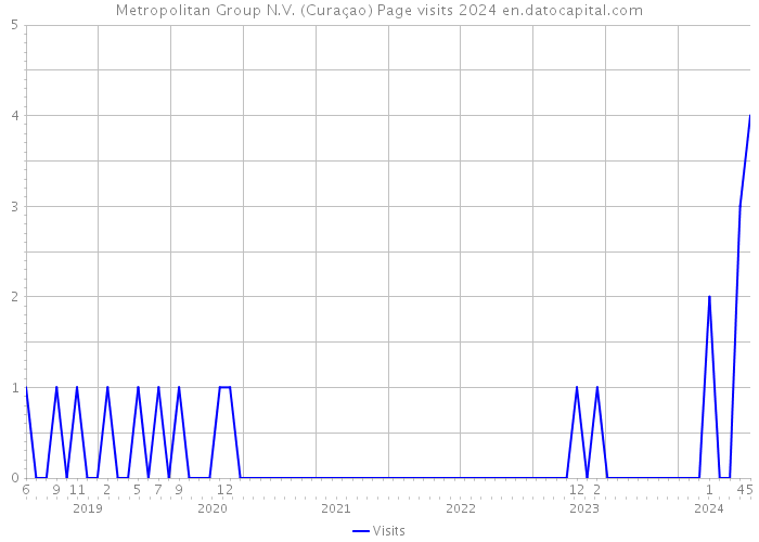 Metropolitan Group N.V. (Curaçao) Page visits 2024 