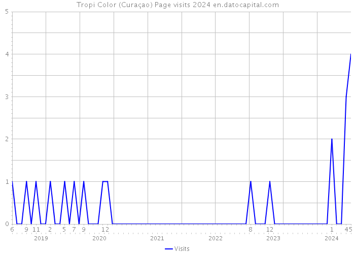 Tropi Color (Curaçao) Page visits 2024 